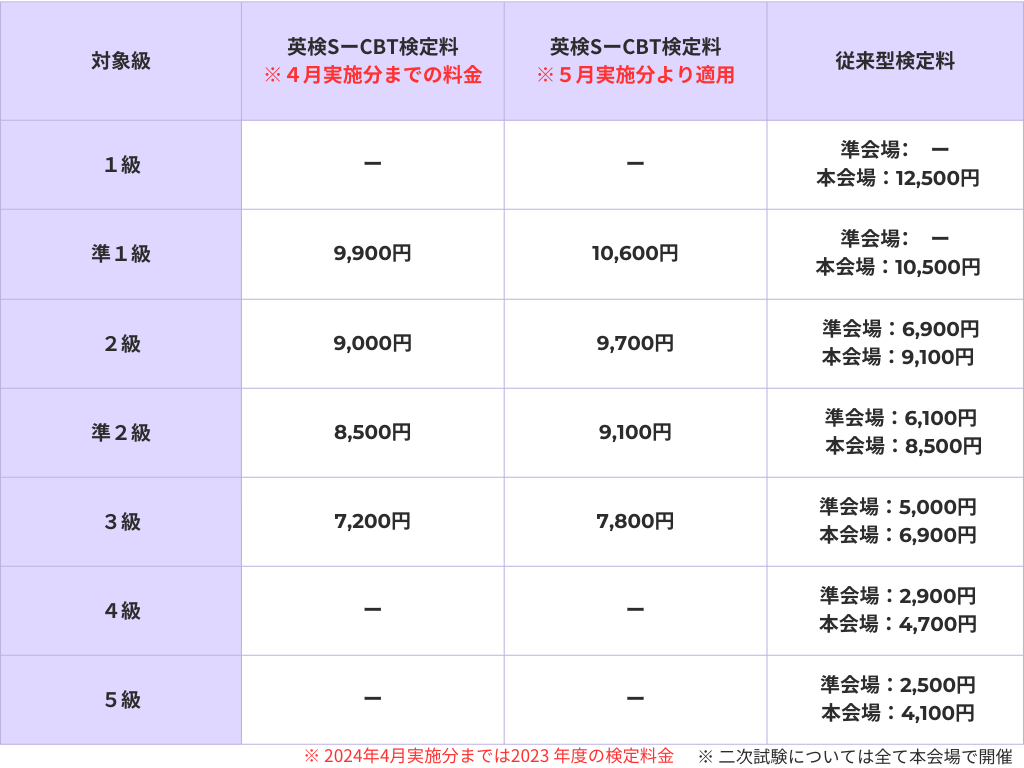2024年度の英検検定料金表です。2024年5月より検定料が上がります。
