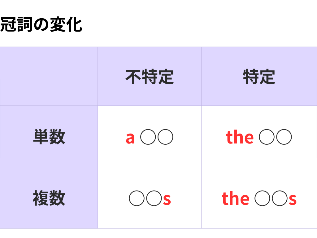 冠詞の変化を表す表