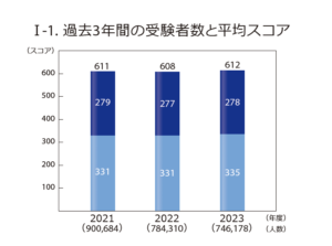 受験者数と平均スコア表
