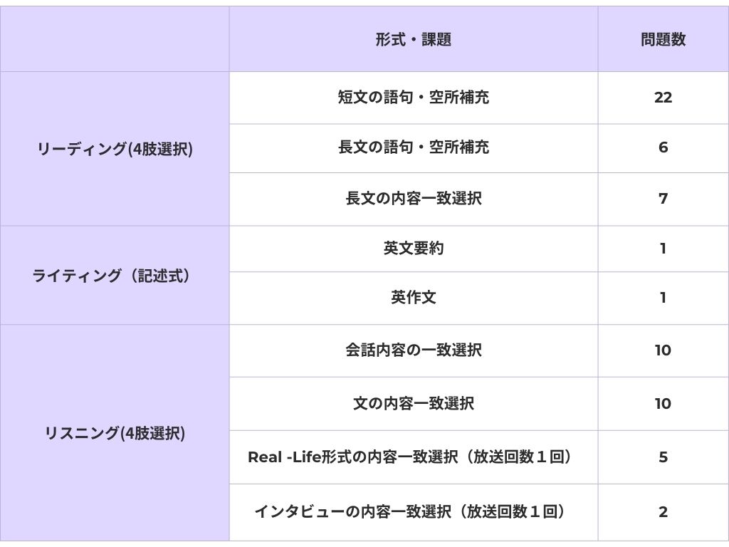 英検1時試験の形式と課題の表