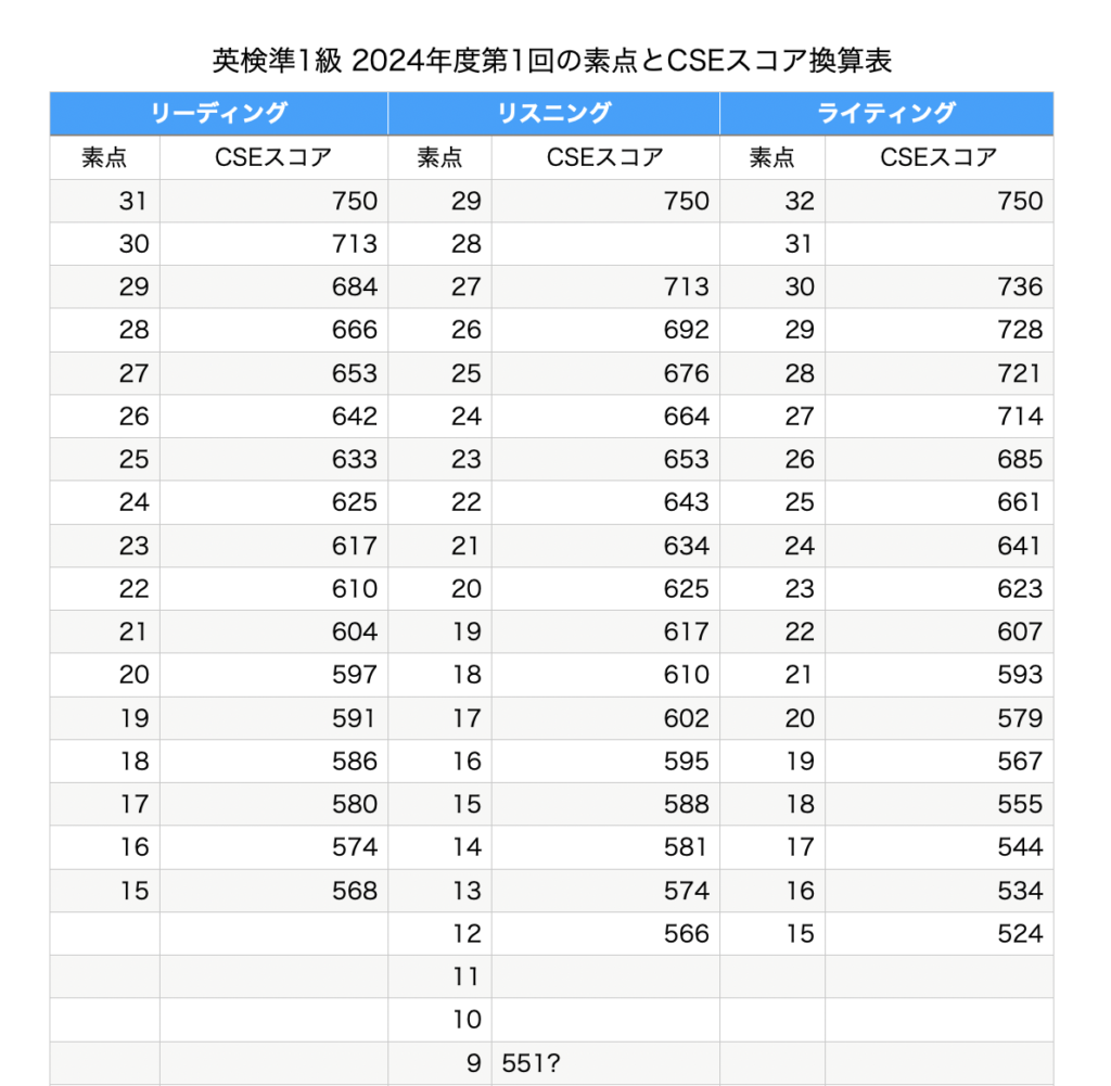英検準1級2024年度第一回の素点とCSEスコア換算表