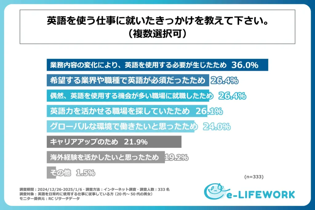 英語を使う仕事につたきっかけの理由のグラフ