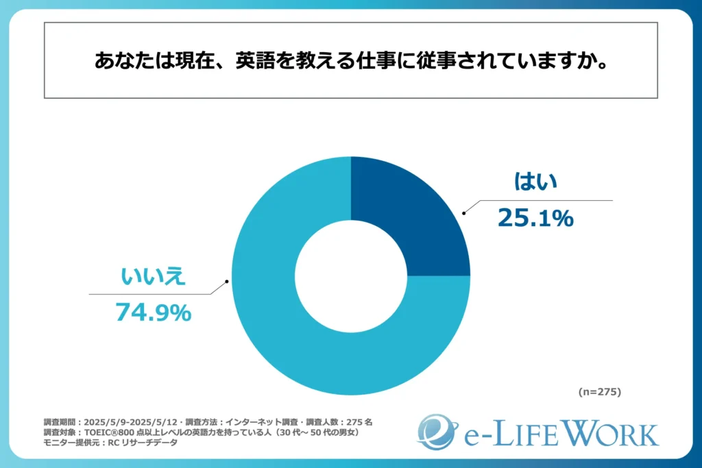 英語を教える仕事に従事しているかについてのグラフ