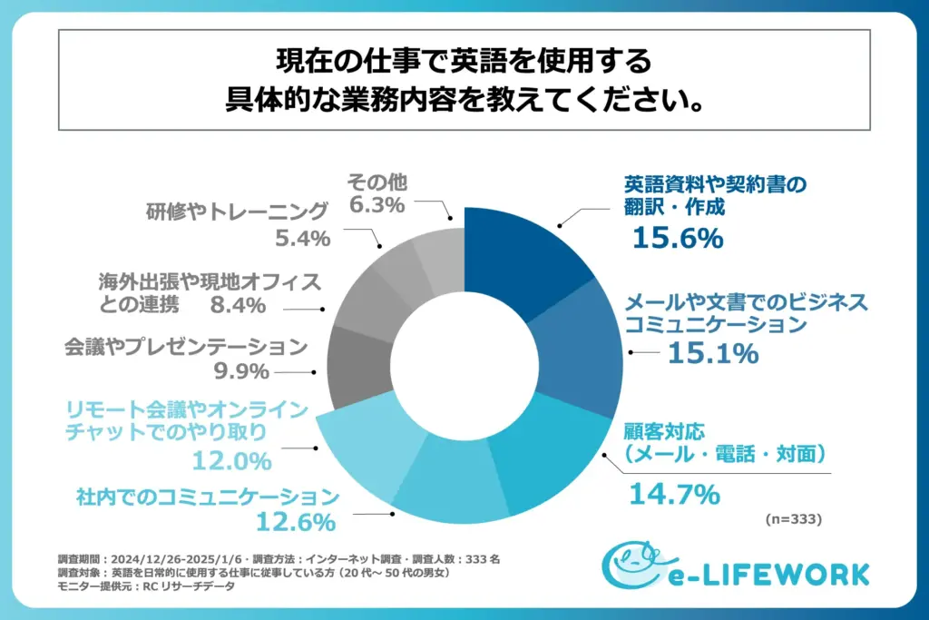 英語を使用する業務内容のグラフ