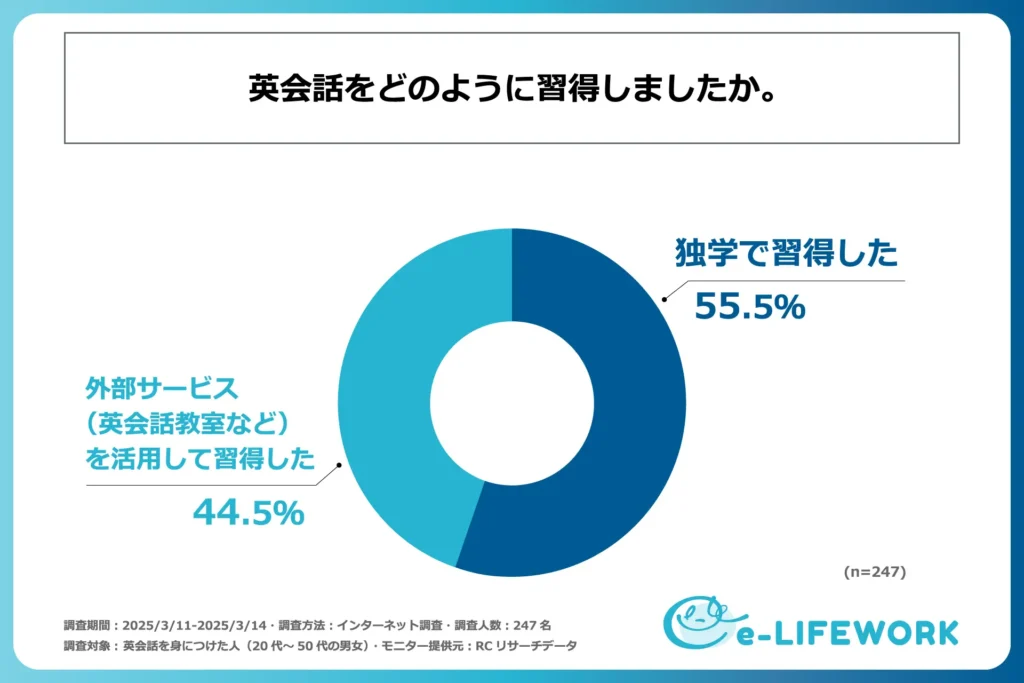 英会話をどのように習得したかを示すグラフ
