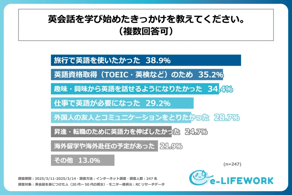 英語を学びはじめたきっかけを示すグラフ