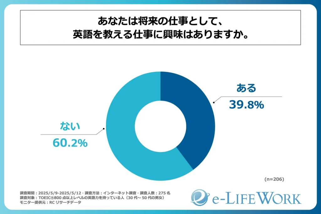 将来の仕事として英語を教える仕事に興味があるかを示すグラフ
